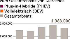 Elektroverkäufe brechen ein