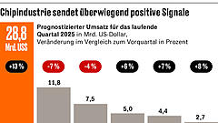 Chiphersteller blicken mit Zuversicht in die Zukunft