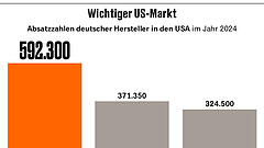 Autobauer verhandeln über US-Deal
