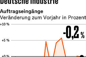 Fünf Punkte, die für Anleger heute wichtig sind