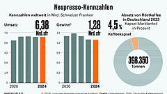 Die Krux mit dem Kapselmüll