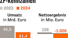 ZF mit einer Milliarde Euro Verlust