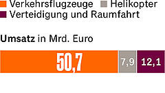 Die Zukunft braucht etwas länger