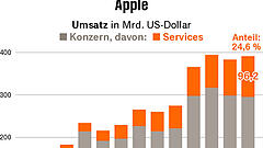 Apple-Manager nimmt es mit Netflix und Spotify auf
