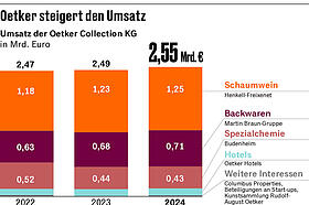 „Wir sind weiter an Übernahmen in den USA interessiert“