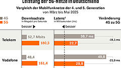 Die 5G-Enttäuschung