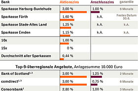 Wo Banken noch drei Prozent Zinsen anbieten