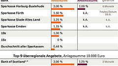 Wo Banken noch drei Prozent Zinsen anbieten