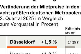 In Berlin müssen Mieter schnell sein