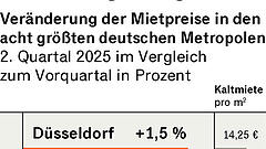 In Berlin müssen Mieter schnell sein