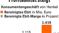 Henkel stellt Marken ein und baut Stellen ab