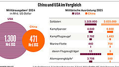 China schafft „Kampfkraft neuer Qualität“