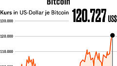 Bitcoin erstmals mehr als 120.000 Dollar wert
