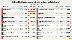Klingbeil gibt den Sparminister