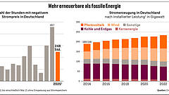 Wind- und Solarstromfirmen fürchten Gesetzesreform