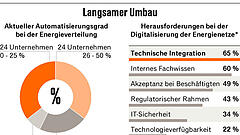 Entspannung für das Stromnetz