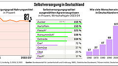 Könnte sich Deutschland im Ernstfall selbst versorgen?