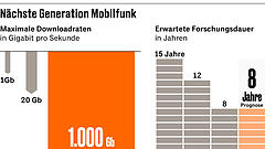 6G-Mobilfunk – das fühlende Netz der Zukunft
