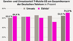 Telekom richtet T-Mobile US neu aus