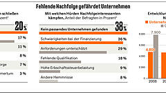 Retter für 250.000 Mittelständler gesucht