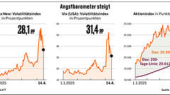 Drei Gründe, warum es beim Dax mehr Chancen als Risiken gibt