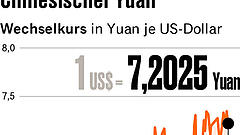 Chinas Währung profitiert von der Dollar-Schwäche