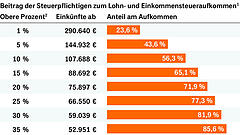 Hoch mit den Steuern?