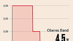 Moment der Wahrheit für die Fed