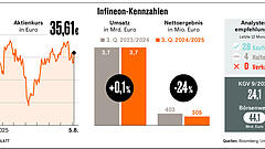 Infineon investiert weniger