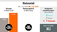 Rheinmetall rüstet sich für Auftragsflut