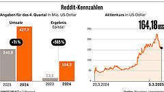 Reddit – plötzlich so erfolgreich wie nie zuvor