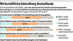 Führungskräfte in der Mehrzahl pessimistisch