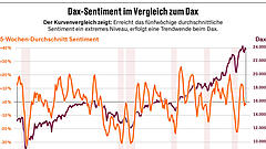 Steigende Gefahr von Gewinnmitnahmen