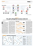 Finanzen