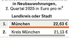 Wo Wohnen am teuersten ist