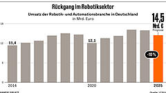 Zollchaos bremst Robotikbranche