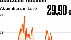 Telekom überzeugt die Anleger nicht
