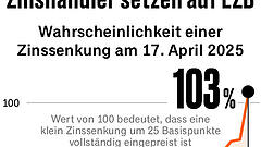 Erste Analysten spekulieren über „XL“-Zinssenkung der EZB