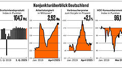 Stützt Schwarz-Rot die Konjunktur?