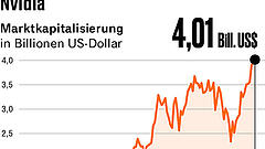 Nvidia ist mehr als vier Billionen Dollar wert