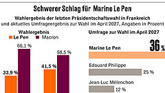 Schuldspruch für Le Pen