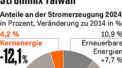 Gescheitertes Atomvotum verstärkt Energiekrise