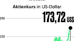 Die wichtigsten Tech-Aktien im Check