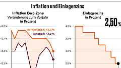 Geringere Teuerung spricht für weitere EZB-Zinssenkung