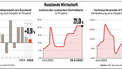 Russlands Wirtschaft am Wendepunkt