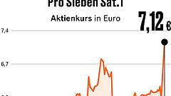 Machtkampf der Investoren bei Pro Sieben