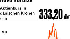 Absturz von Novo Nordisk hält an