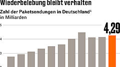 Paketbranche wächst – und verdient zu wenig