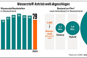 Der langsame Tod des Wasserstoffautos