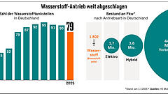 Der langsame Tod des Wasserstoffautos